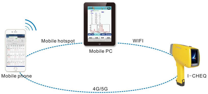 通過(guò)專用手機(jī)APP與儀器互聯(lián)（通過(guò)WIFI、手機(jī)熱點(diǎn)與手機(jī)進(jìn)行數(shù)據(jù)傳輸）.jpg