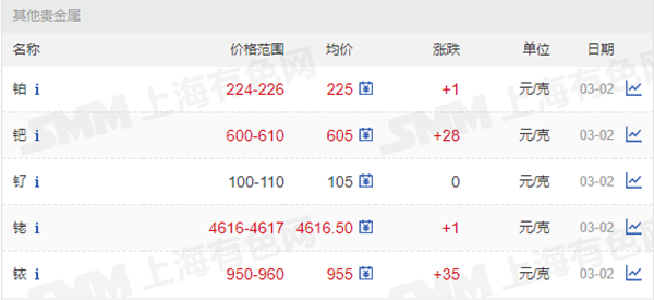鉑、鈀、釕、銠、銥價格.png